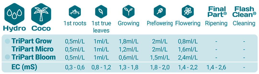 Terra Aquatica TriPart Düngeschema Coco Hydro